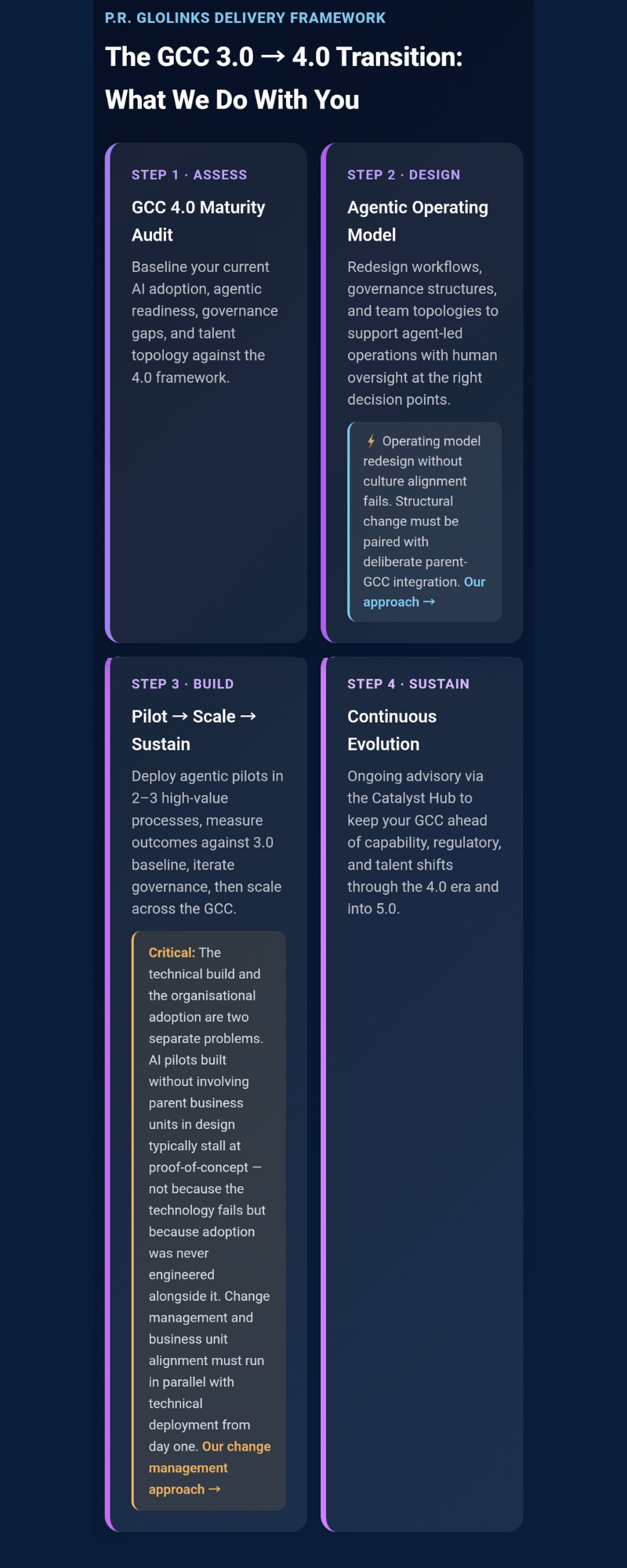 Graphic outlining the GCC 3.0 to 4.0 transition: four steps—Assess, Design, Build, Sustain with brief descriptions for each stage;